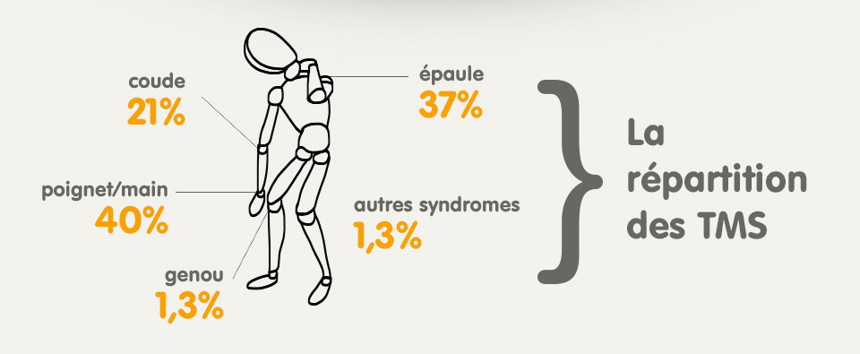 Troubles musculo-squelettiques TMS — étude ergonomique des postes de travail