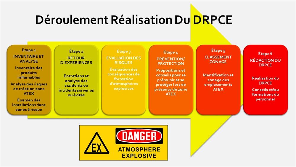 Mesures de prévention et de protection contre les explosions ATEX