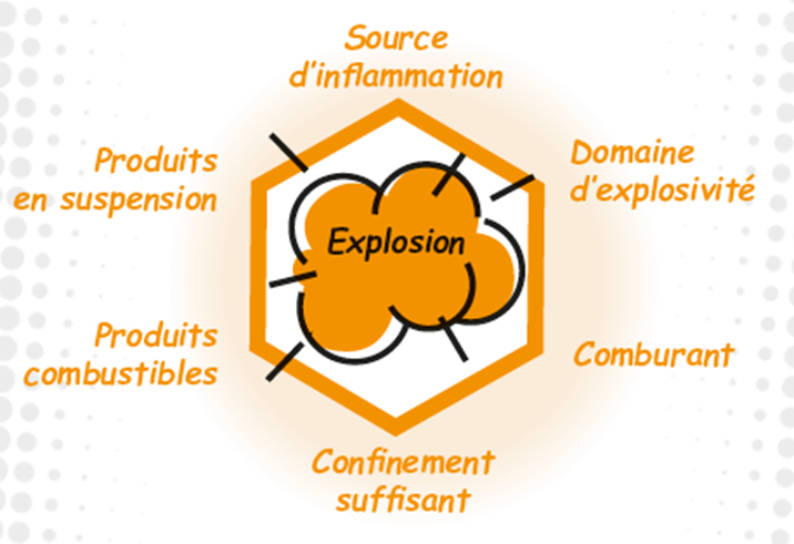 L'hexagone de l'ATEX — les 6 conditions nécessaires à une explosion