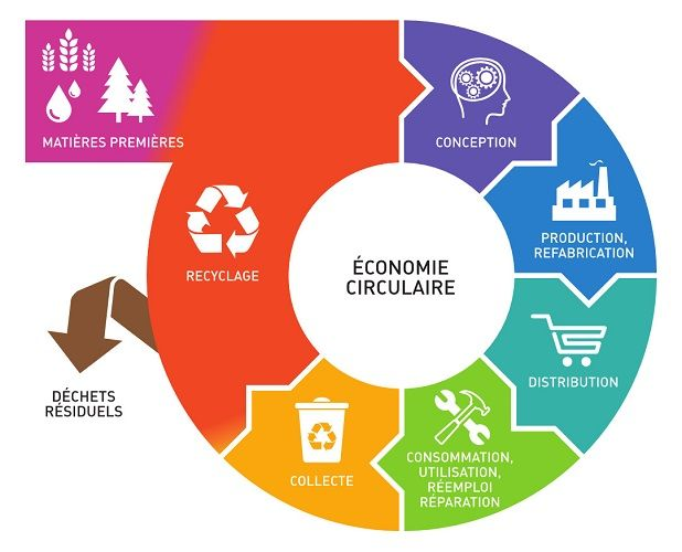 Économie circulaire : ressources et déchets